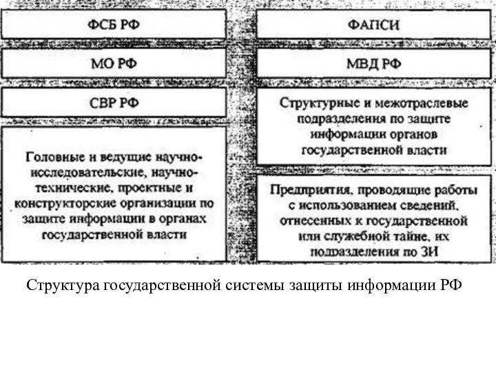 Структура государственной системы защиты информации РФ