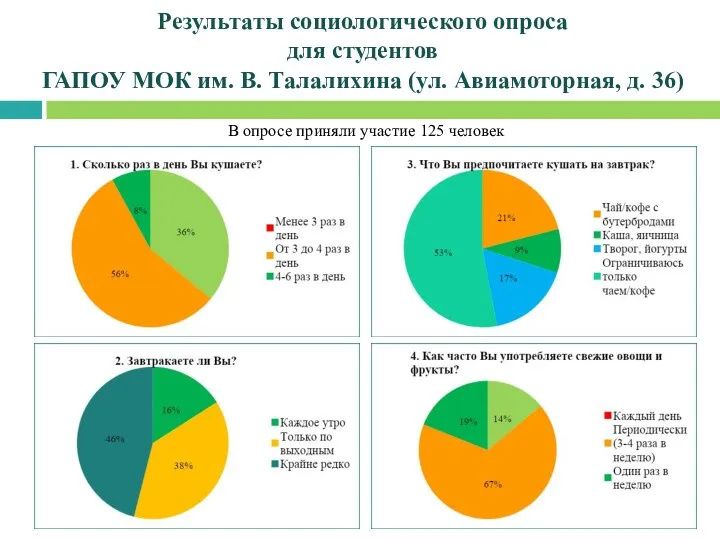 Результаты социологического опроса для студентов ГАПОУ МОК им. В. Талалихина (ул.