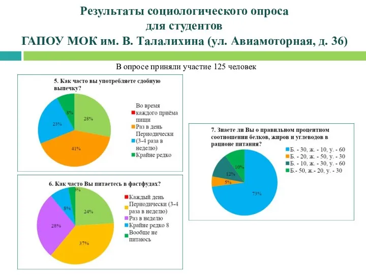 Результаты социологического опроса для студентов ГАПОУ МОК им. В. Талалихина (ул.