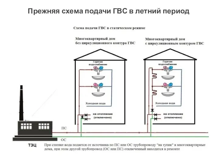 Прежняя схема подачи ГВС в летний период