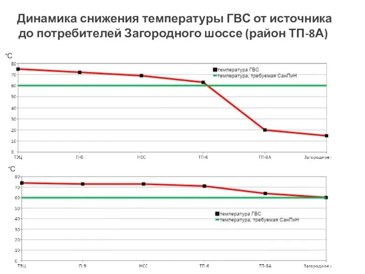 °С °С Динамика снижения температуры ГВС от источника до потребителей Загородного шоссе (район ТП-8А)