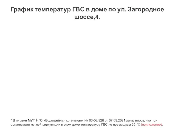 График температур ГВС в доме по ул. Загородное шоссе,4. * В