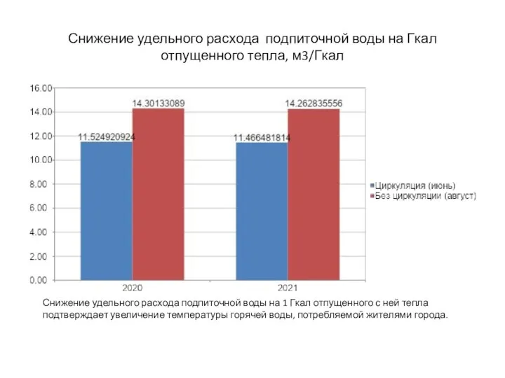 Снижение удельного расхода подпиточной воды на Гкал отпущенного тепла, м3/Гкал Снижение