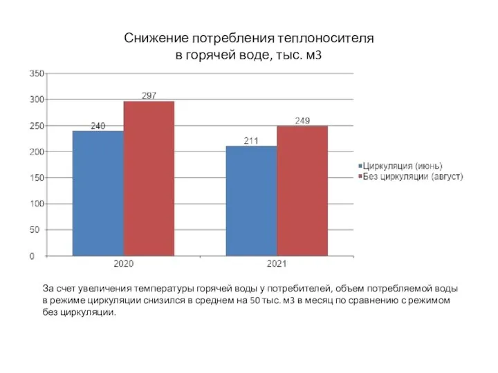 Снижение потребления теплоносителя в горячей воде, тыс. м3 За счет увеличения