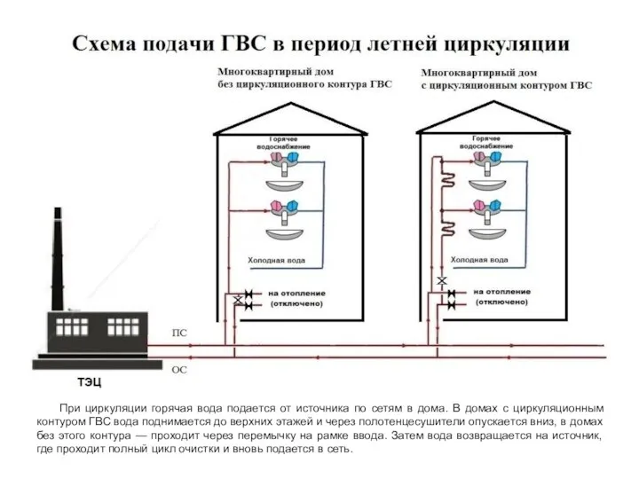 При циркуляции горячая вода подается от источника по сетям в дома.