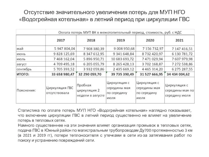 Отсутствие значительного увеличения потерь для МУП НГО «Водогрейная котельная» в летний