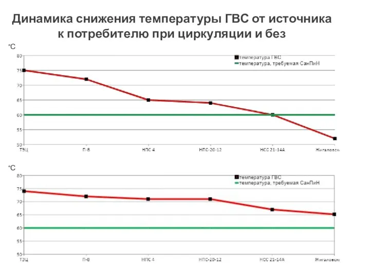 °С °С Динамика снижения температуры ГВС от источника к потребителю при циркуляции и без