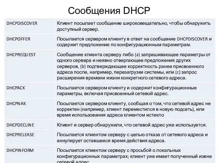 Сообщения DHCP