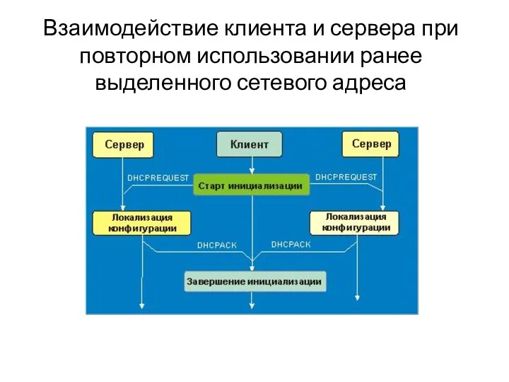 Взаимодействие клиента и сервера при повторном использовании ранее выделенного сетевого адреса