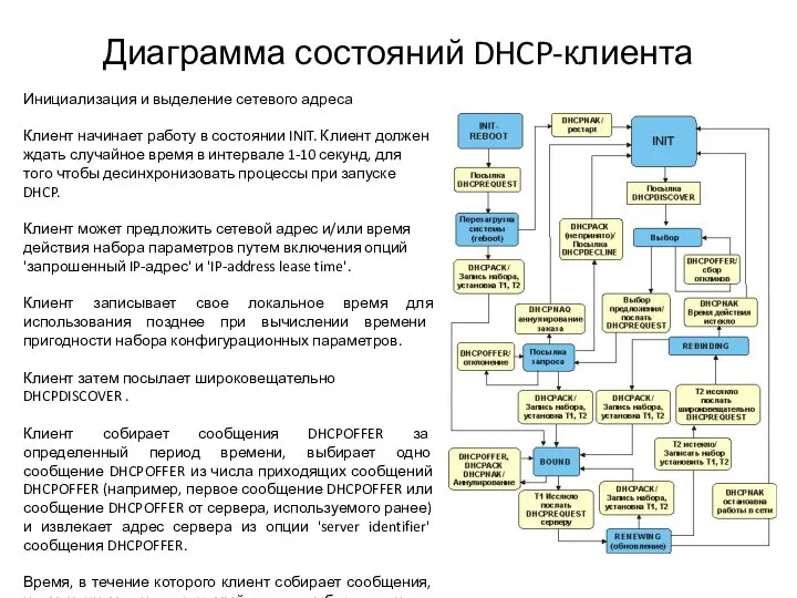 Диаграмма состояний DHCP-клиента Инициализация и выделение сетевого адреса Клиент начинает работу