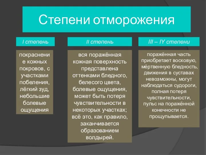 Степени отморожения I степень II степень III – IY степени покраснение