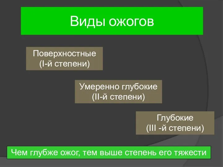 Виды ожогов Поверхностные (I-й степени) Умеренно глубокие (II-й степени) Глубокие (III