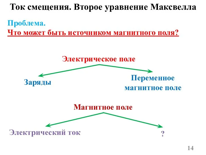 Ток смещения. Второе уравнение Максвелла Проблема. Что может быть источником магнитного поля?