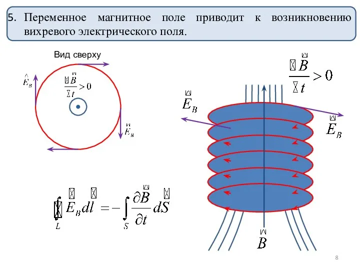 Переменное магнитное поле приводит к возникновению вихревого электрического поля. Вид сверху
