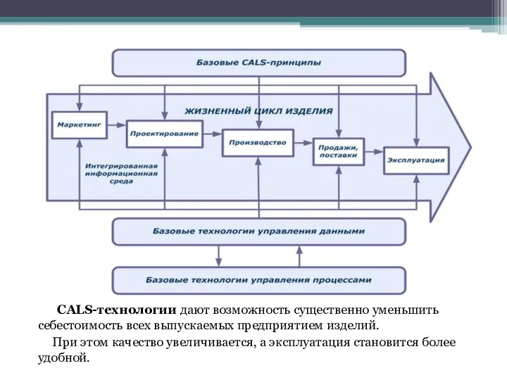 CALS-технологии дают возможность существенно уменьшить себестоимость всех выпускаемых предприятием изделий. При