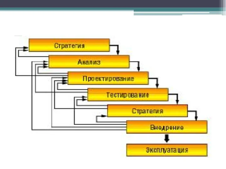 Поэтапная модель