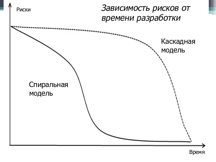 Время Риски Каскадная модель Спиральная модель Зависимость рисков от времени разработки