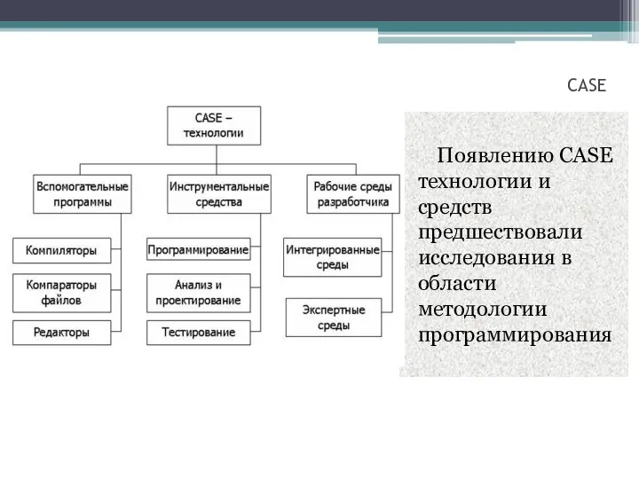 CASE Появлению CASE технологии и средств предшествовали исследования в области методологии программирования