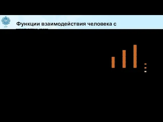 Функции взаимодействия человека с животными Психофизиологическая функция Психотерапевтическая функция Реабилитационная функция Функция самореализации Функция общения