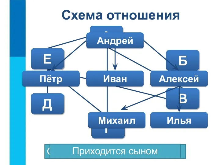 Соединён железной дорогой Приходится сыном Схема отношения