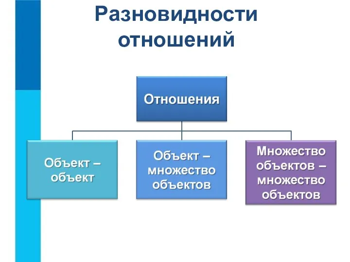 Разновидности отношений