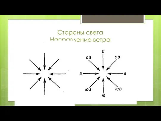 Стороны света Направление ветра