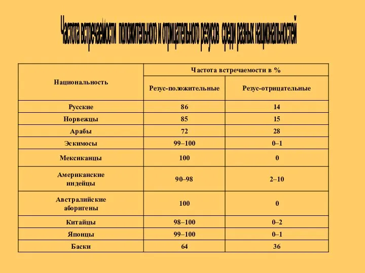 Частота встречаемости положительного и отрицательного резусов среди разных национальностей