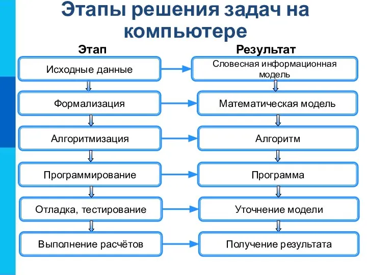 Этапы решения задач на компьютере Исходные данные Словесная информационная модель Формализация