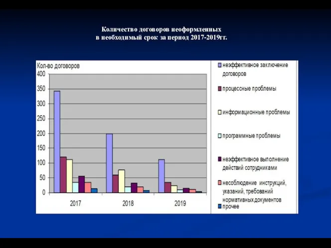 Количество договоров неоформленных в необходимый срок за период 2017-2019гг.