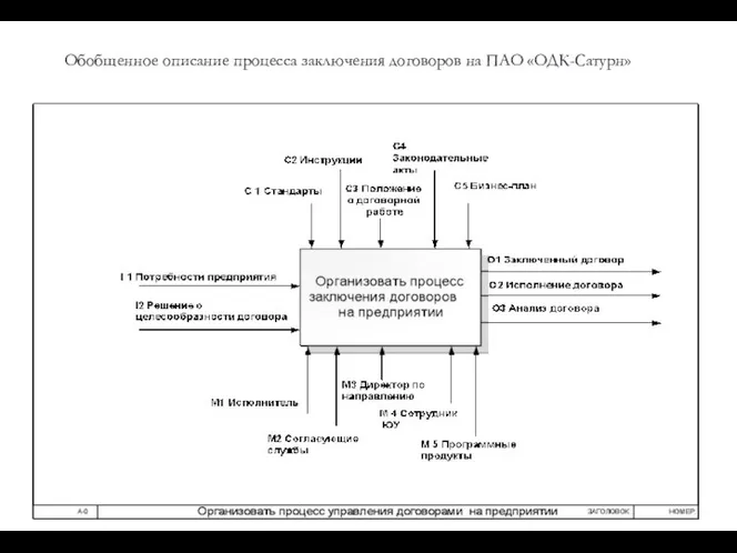 Обобщенное описание процесса заключения договоров на ПАО «ОДК-Сатурн»»