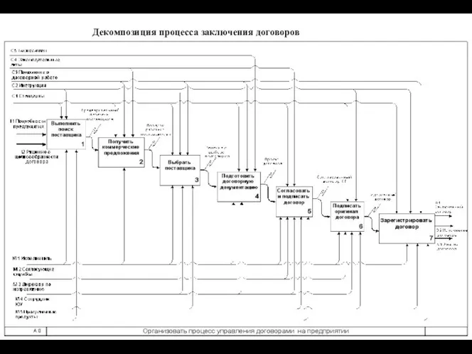 Декомпозиция процесса заключения договоров