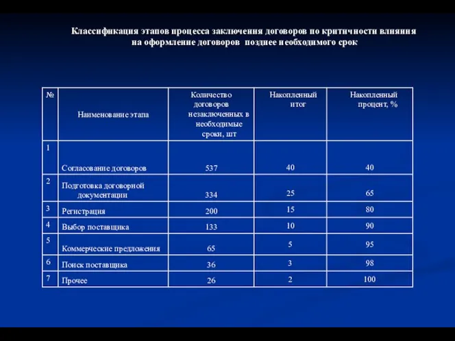 Классификация этапов процесса заключения договоров по критичности влияния на оформление договоров позднее необходимого срок