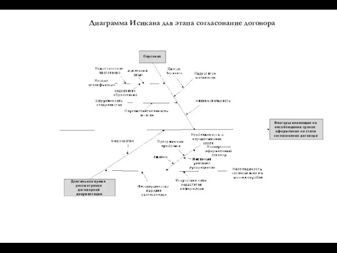 Диаграмма Исикава для этапа согласование договора