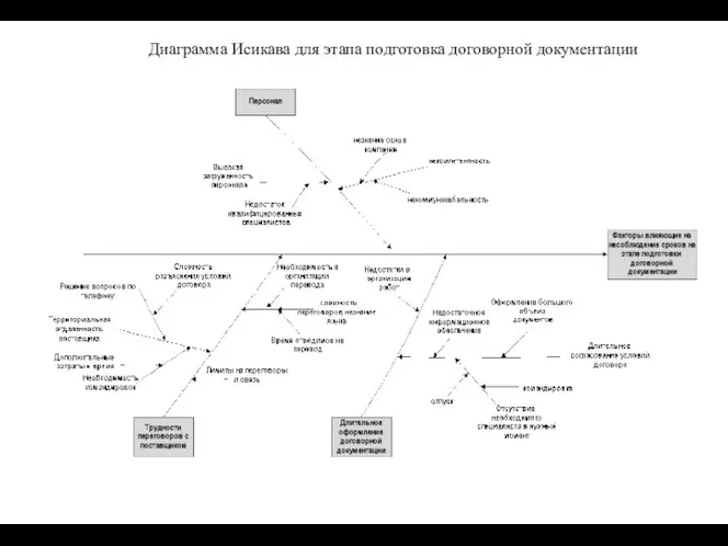 Диаграмма Исикава для этапа подготовка договорной документации