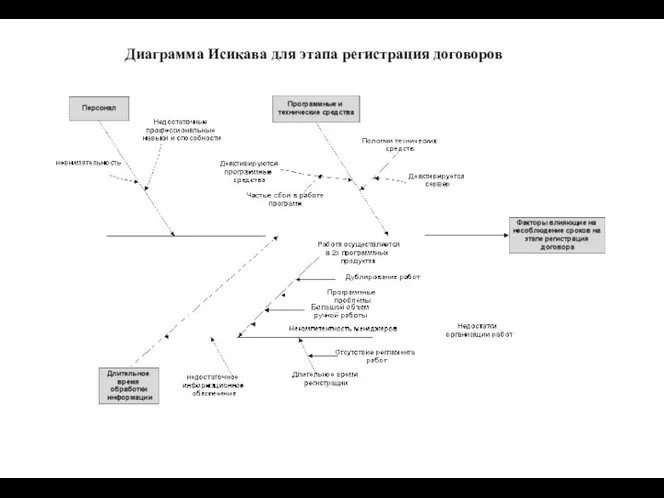 Диаграмма Исикава для этапа регистрация договоров