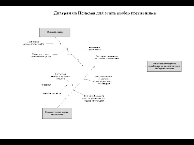 Диаграмма Исикава для этапа выбор поставщика