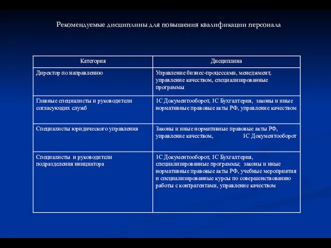 Рекомендуемые дисциплины для повышения квалификации персонала