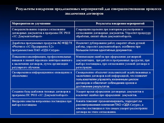 Результаты внедрения предложенных мероприятий для совершенствования процесса заключения договоров