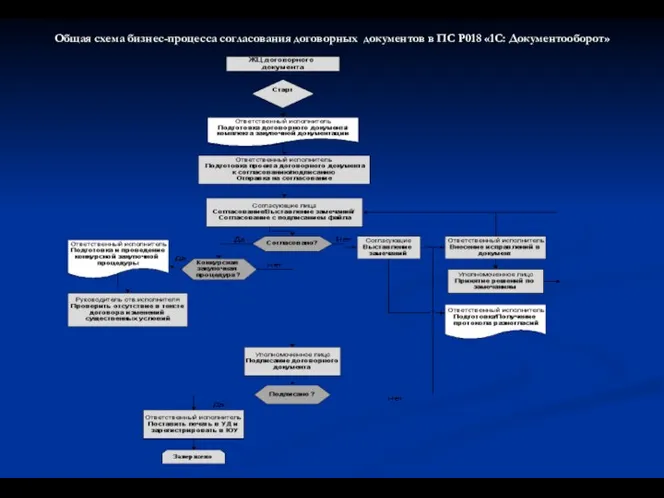 Общая схема бизнес-процесса согласования договорных документов в ПС Р018 «1С: Документооборот»