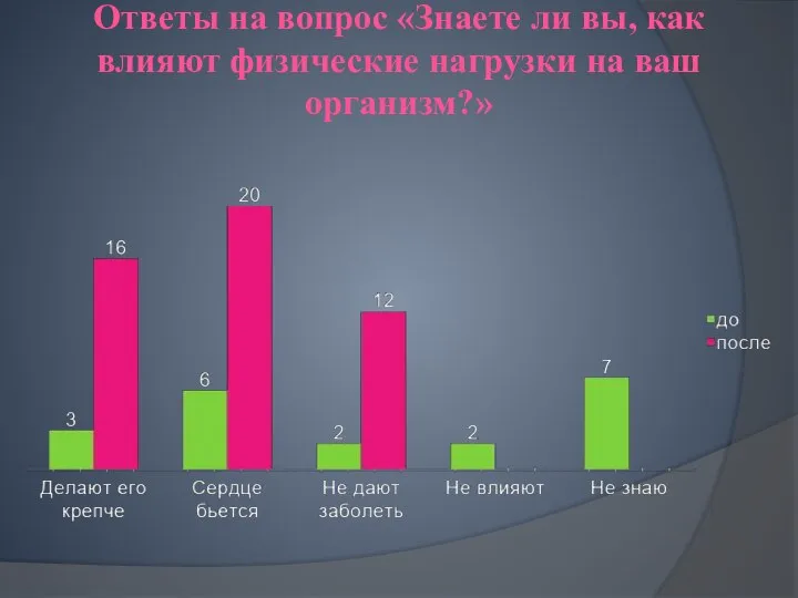 Ответы на вопрос «Знаете ли вы, как влияют физические нагрузки на ваш организм?»