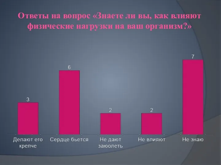 Ответы на вопрос «Знаете ли вы, как влияют физические нагрузки на ваш организм?»