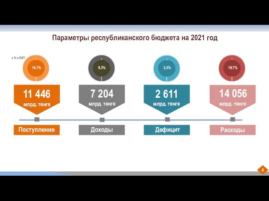 Параметры республиканского бюджета на 2021 год 11 446 7 204 2