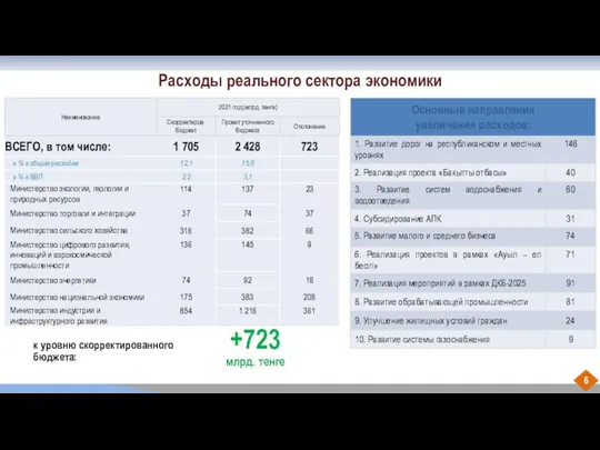 Расходы реального сектора экономики +723 млрд. тенге к уровню скорректированного бюджета: 6