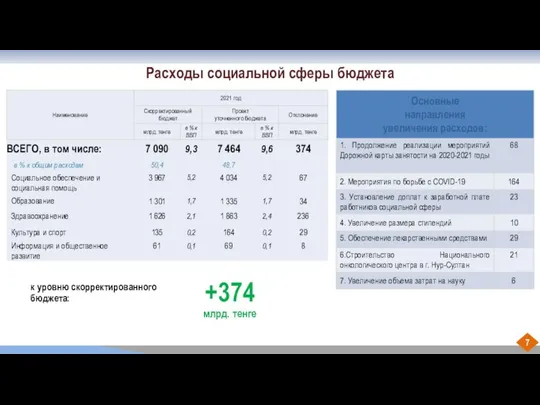 Расходы социальной сферы бюджета +374 млрд. тенге к уровню скорректированного бюджета: 7