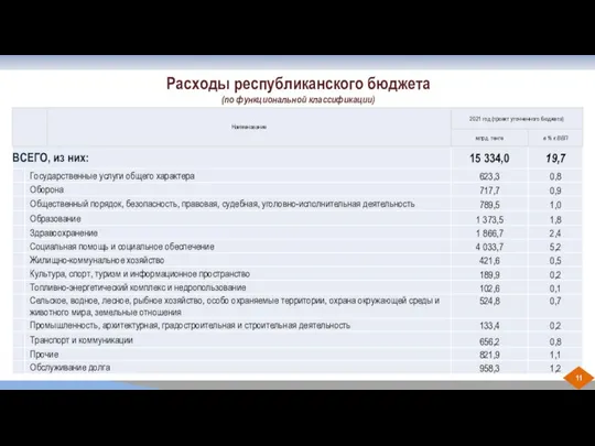 Расходы республиканского бюджета (по функциональной классификации) 11