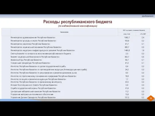 Расходы республиканского бюджета (по ведомственной классификации) продолжение 13