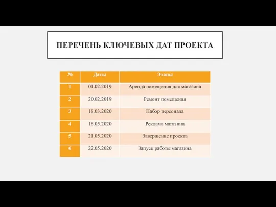 ПЕРЕЧЕНЬ КЛЮЧЕВЫХ ДАТ ПРОЕКТА