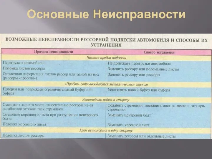 Основные Неисправности