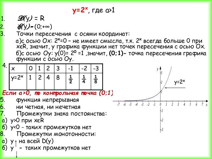 y=2x, где а>1 D(у) = R E(у)= (0;+∞) Точки пересечения с