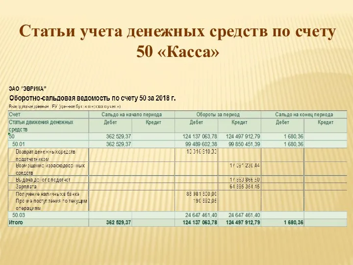 Статьи учета денежных средств по счету 50 «Касса»